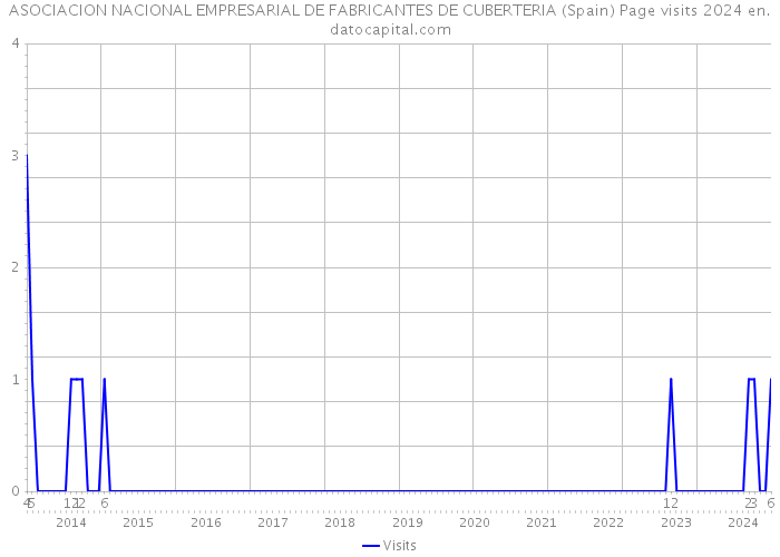 ASOCIACION NACIONAL EMPRESARIAL DE FABRICANTES DE CUBERTERIA (Spain) Page visits 2024 