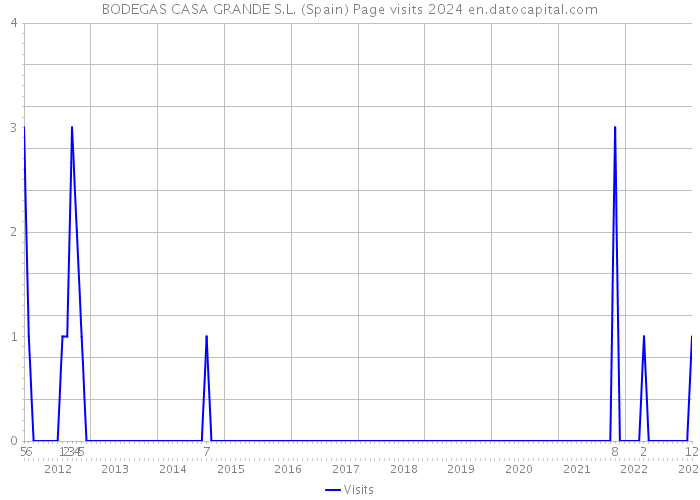 BODEGAS CASA GRANDE S.L. (Spain) Page visits 2024 