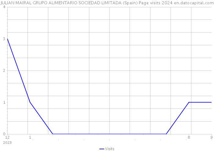 JULIAN MAIRAL GRUPO ALIMENTARIO SOCIEDAD LIMITADA (Spain) Page visits 2024 