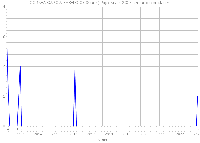 CORREA GARCIA FABELO CB (Spain) Page visits 2024 