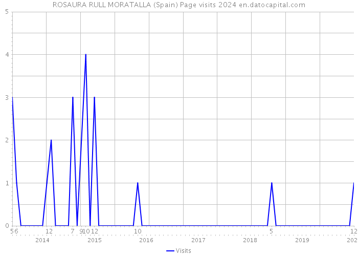 ROSAURA RULL MORATALLA (Spain) Page visits 2024 