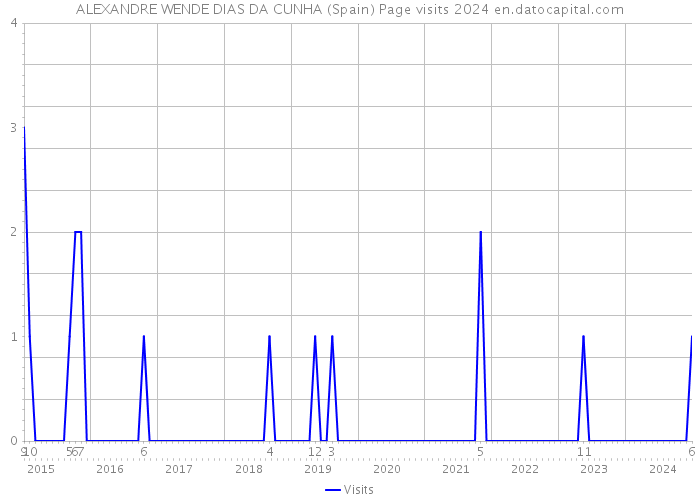 ALEXANDRE WENDE DIAS DA CUNHA (Spain) Page visits 2024 