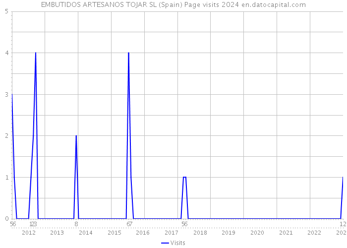 EMBUTIDOS ARTESANOS TOJAR SL (Spain) Page visits 2024 