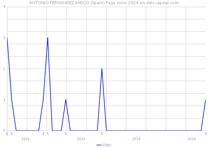 ANTONIO FERNANDEZ AMIGO (Spain) Page visits 2024 