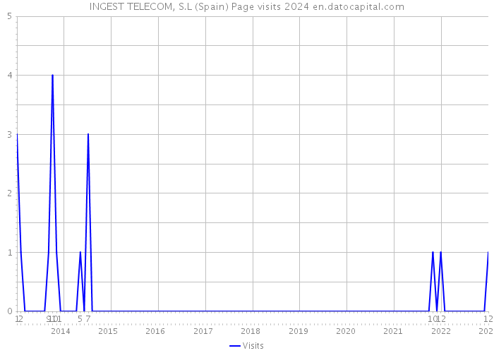 INGEST TELECOM, S.L (Spain) Page visits 2024 