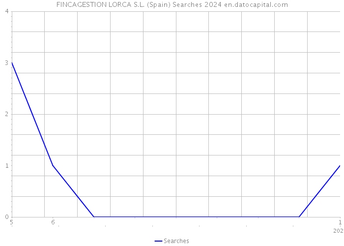 FINCAGESTION LORCA S.L. (Spain) Searches 2024 