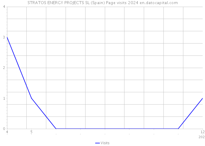 STRATOS ENERGY PROJECTS SL (Spain) Page visits 2024 