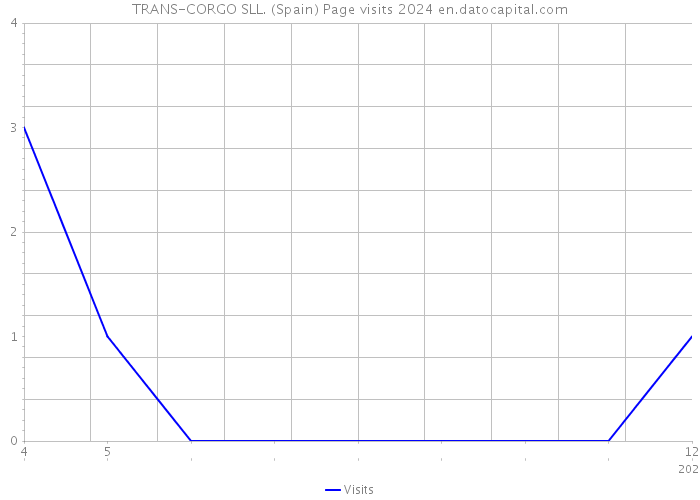 TRANS-CORGO SLL. (Spain) Page visits 2024 