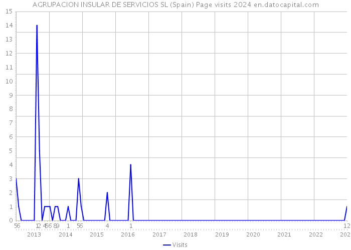 AGRUPACION INSULAR DE SERVICIOS SL (Spain) Page visits 2024 