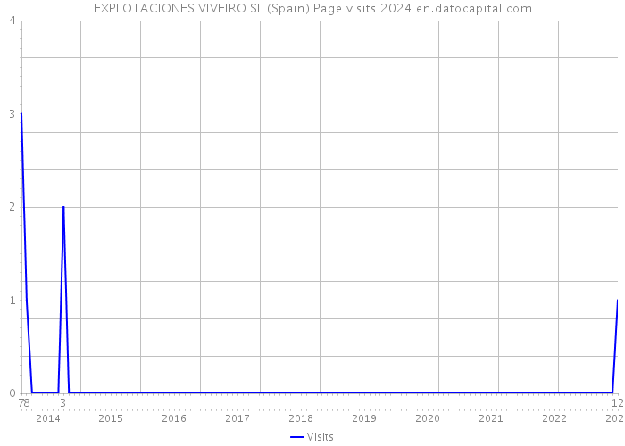EXPLOTACIONES VIVEIRO SL (Spain) Page visits 2024 