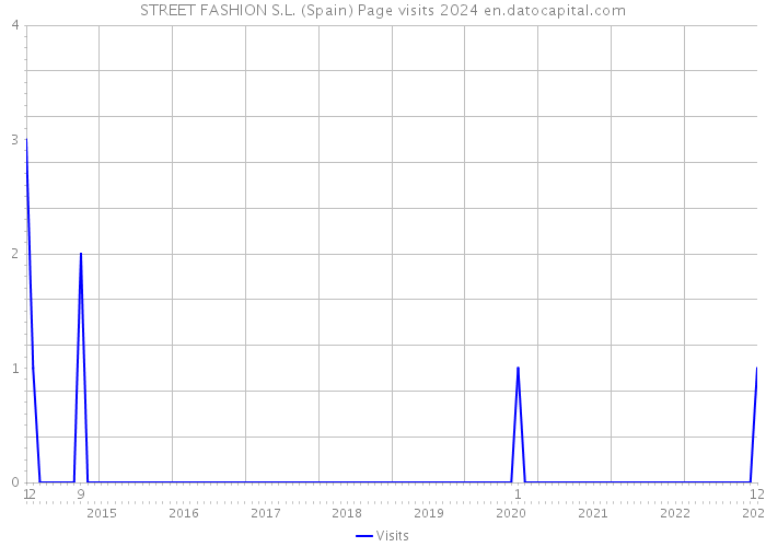 STREET FASHION S.L. (Spain) Page visits 2024 