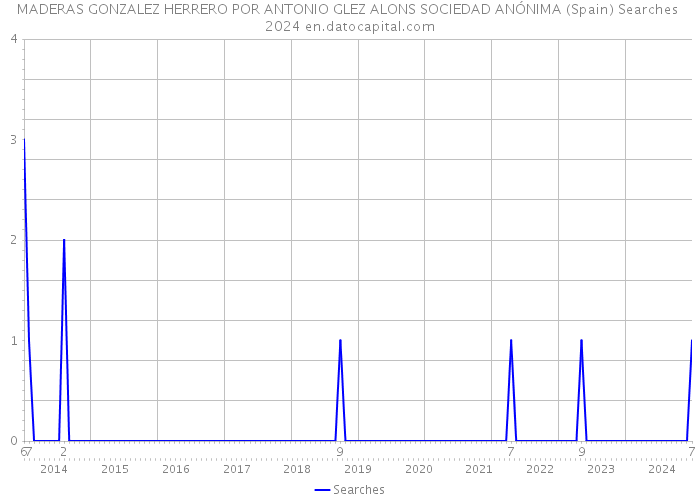 MADERAS GONZALEZ HERRERO POR ANTONIO GLEZ ALONS SOCIEDAD ANÓNIMA (Spain) Searches 2024 