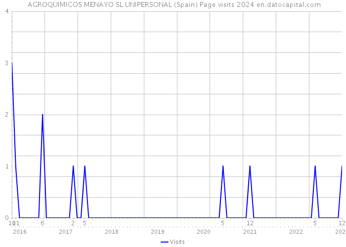  AGROQUIMICOS MENAYO SL UNIPERSONAL (Spain) Page visits 2024 