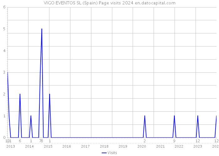 VIGO EVENTOS SL (Spain) Page visits 2024 