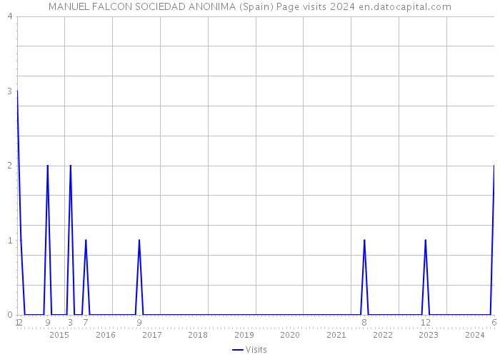 MANUEL FALCON SOCIEDAD ANONIMA (Spain) Page visits 2024 