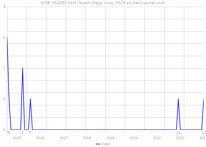 JOSE VALDES SAN (Spain) Page visits 2024 