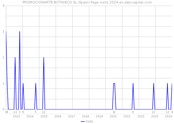 PROMOCIONARTE BOTANICO SL (Spain) Page visits 2024 