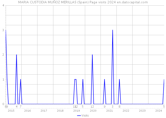 MARIA CUSTODIA MUÑOZ MERILLAS (Spain) Page visits 2024 