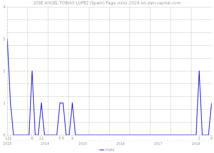 JOSE ANGEL TOBIAS LOPEZ (Spain) Page visits 2024 