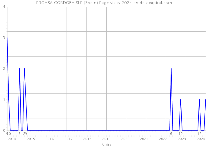 PROASA CORDOBA SLP (Spain) Page visits 2024 