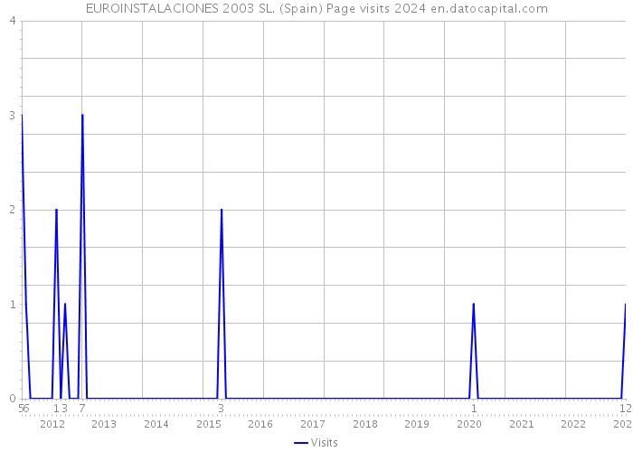 EUROINSTALACIONES 2003 SL. (Spain) Page visits 2024 