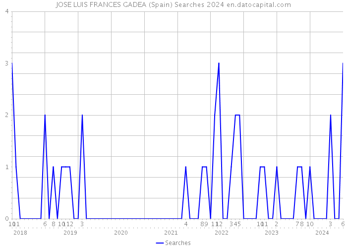 JOSE LUIS FRANCES GADEA (Spain) Searches 2024 