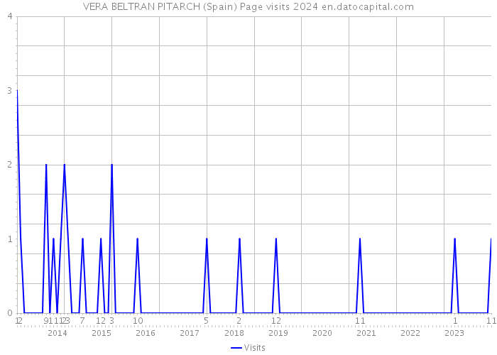 VERA BELTRAN PITARCH (Spain) Page visits 2024 