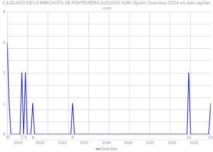 2 JUZGADO DE LO MERCANTIL DE PONTEVEDRA JUZGADO NUM (Spain) Searches 2024 