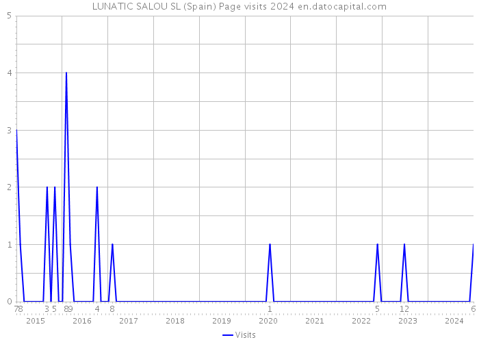 LUNATIC SALOU SL (Spain) Page visits 2024 