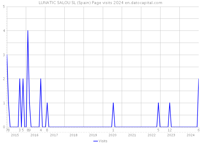 LUNATIC SALOU SL (Spain) Page visits 2024 