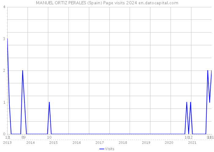 MANUEL ORTIZ PERALES (Spain) Page visits 2024 