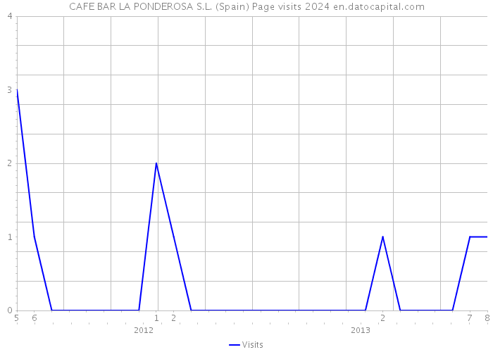 CAFE BAR LA PONDEROSA S.L. (Spain) Page visits 2024 