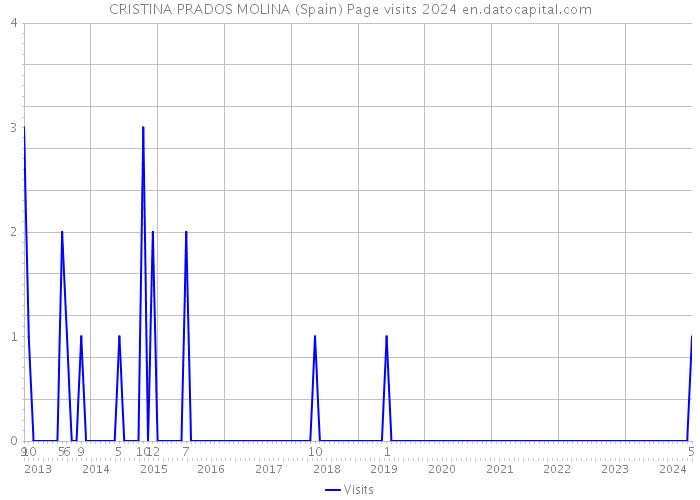 CRISTINA PRADOS MOLINA (Spain) Page visits 2024 