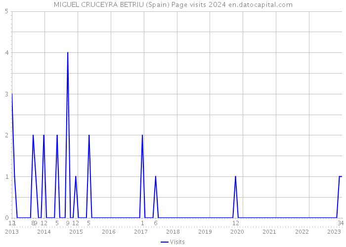 MIGUEL CRUCEYRA BETRIU (Spain) Page visits 2024 