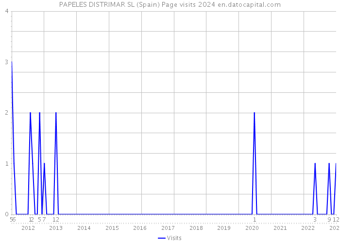 PAPELES DISTRIMAR SL (Spain) Page visits 2024 
