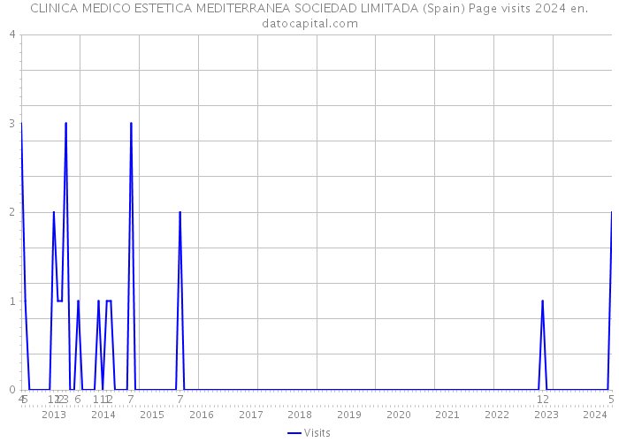 CLINICA MEDICO ESTETICA MEDITERRANEA SOCIEDAD LIMITADA (Spain) Page visits 2024 