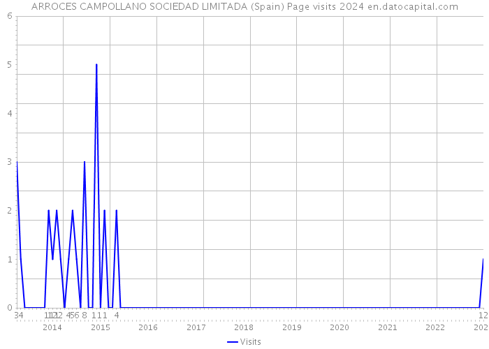 ARROCES CAMPOLLANO SOCIEDAD LIMITADA (Spain) Page visits 2024 