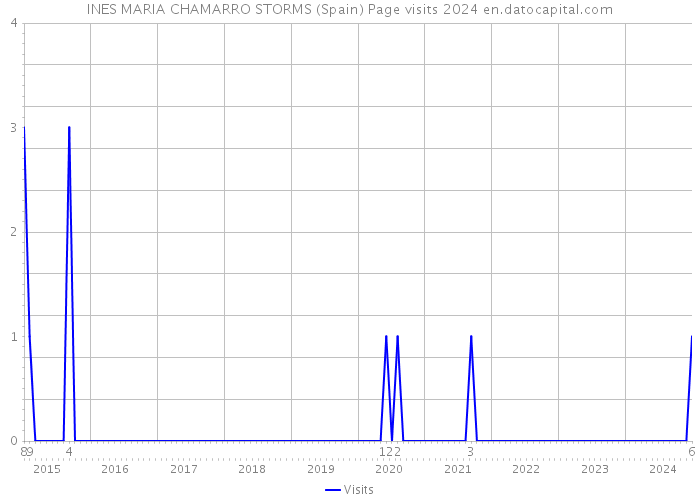 INES MARIA CHAMARRO STORMS (Spain) Page visits 2024 