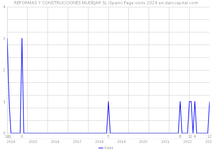 REFORMAS Y CONSTRUCCIONES MUDEJAR SL (Spain) Page visits 2024 