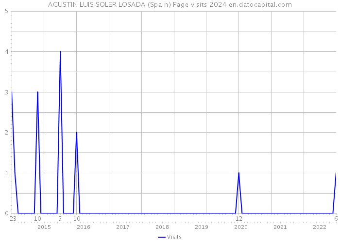 AGUSTIN LUIS SOLER LOSADA (Spain) Page visits 2024 