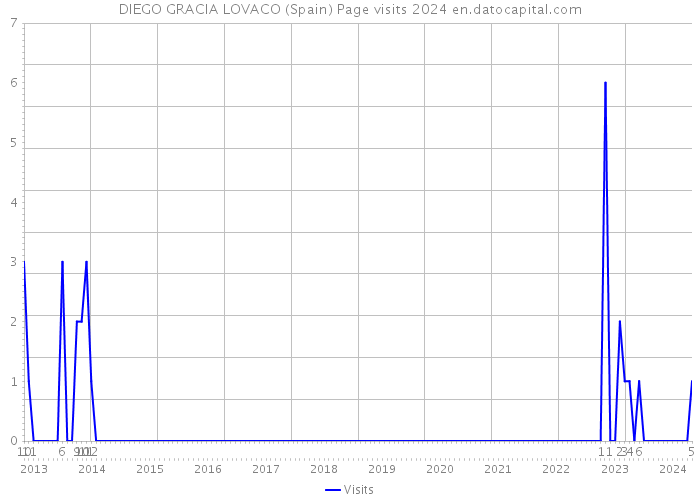 DIEGO GRACIA LOVACO (Spain) Page visits 2024 