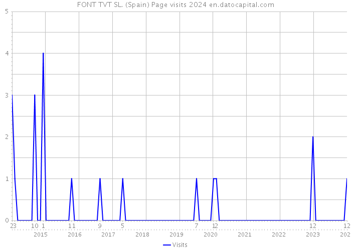 FONT TVT SL. (Spain) Page visits 2024 