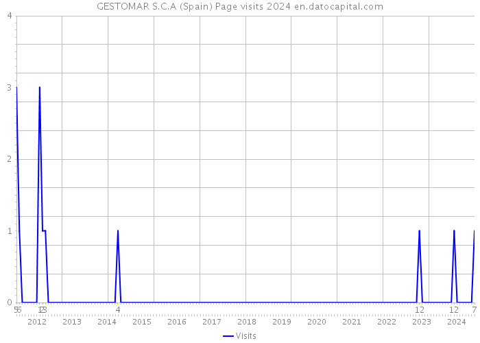 GESTOMAR S.C.A (Spain) Page visits 2024 