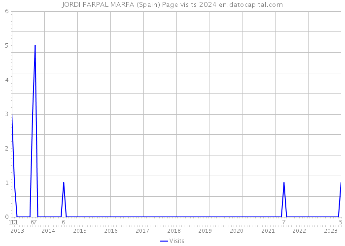 JORDI PARPAL MARFA (Spain) Page visits 2024 