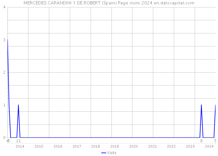 MERCEDES CARANDINI Y DE ROBERT (Spain) Page visits 2024 