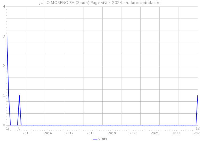 JULIO MORENO SA (Spain) Page visits 2024 