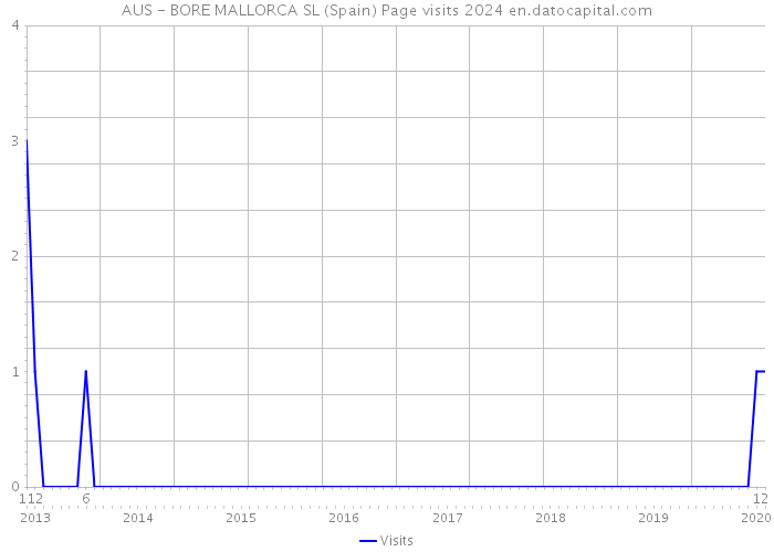 AUS - BORE MALLORCA SL (Spain) Page visits 2024 