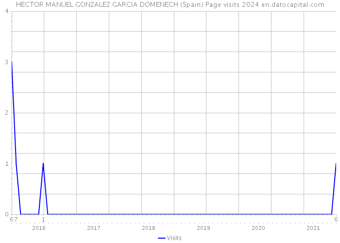 HECTOR MANUEL GONZALEZ GARCIA DOMENECH (Spain) Page visits 2024 