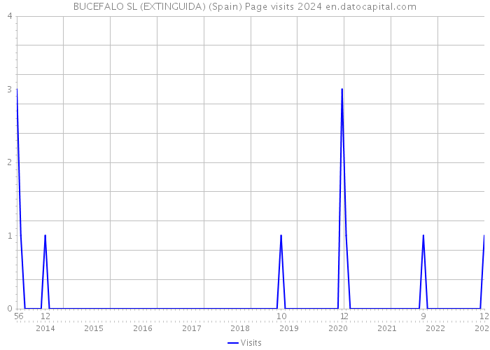 BUCEFALO SL (EXTINGUIDA) (Spain) Page visits 2024 