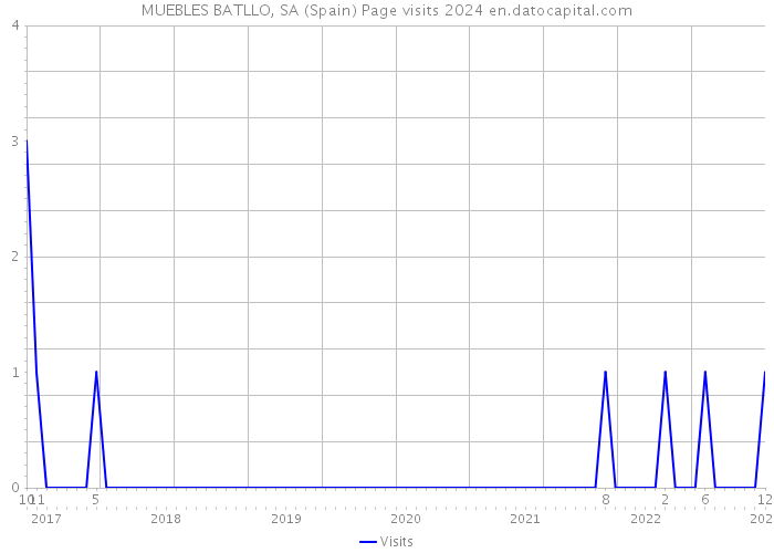 MUEBLES BATLLO, SA (Spain) Page visits 2024 